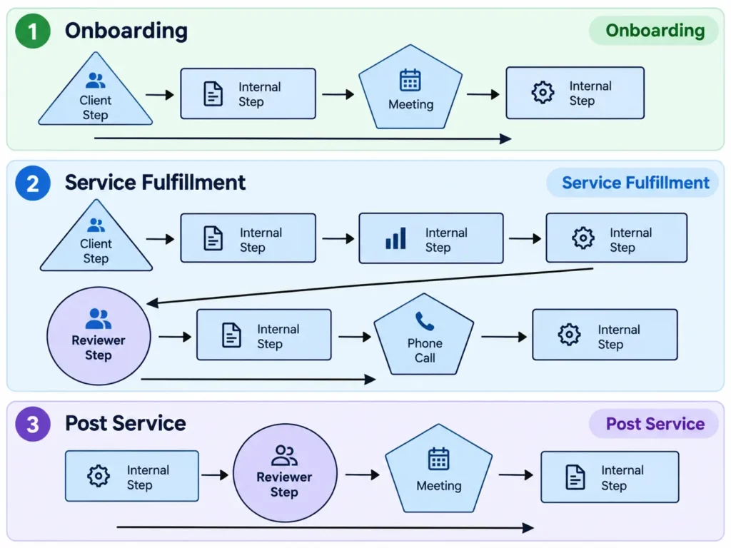 Accounting workflow process template showing client onboarding, service fulfillment, review, meetings, and post-service steps
