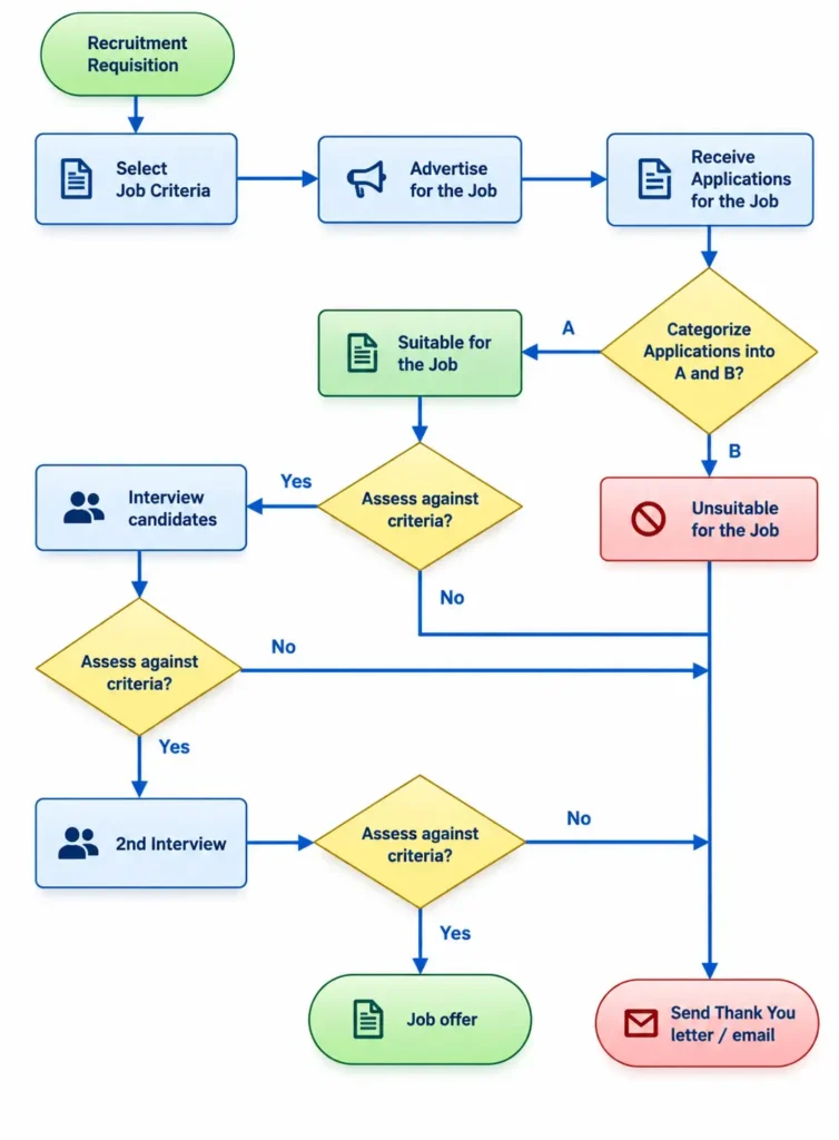 Recruitment workflow process template showing job criteria, application screening, candidate interviews, review stages, and job offer