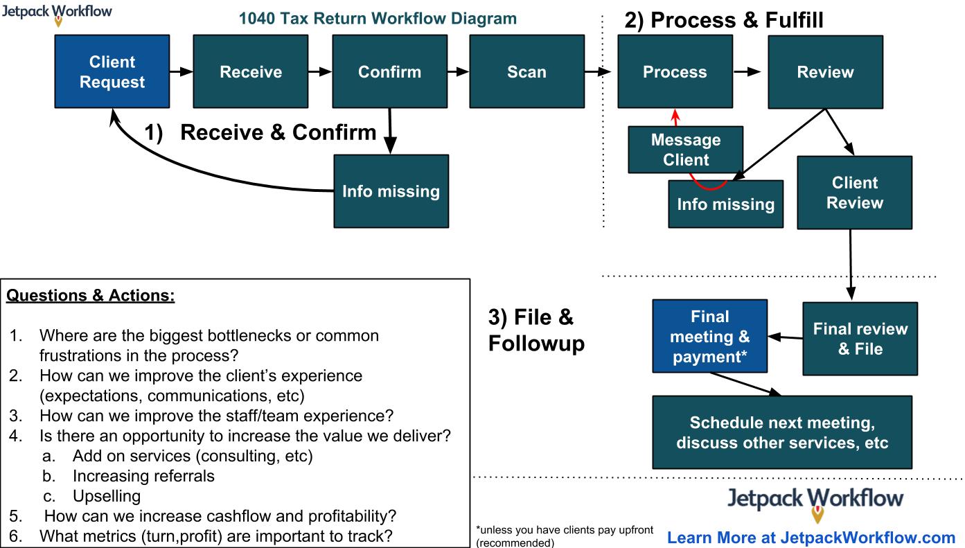 1040 Tax Return Workflow diagrams for accountants