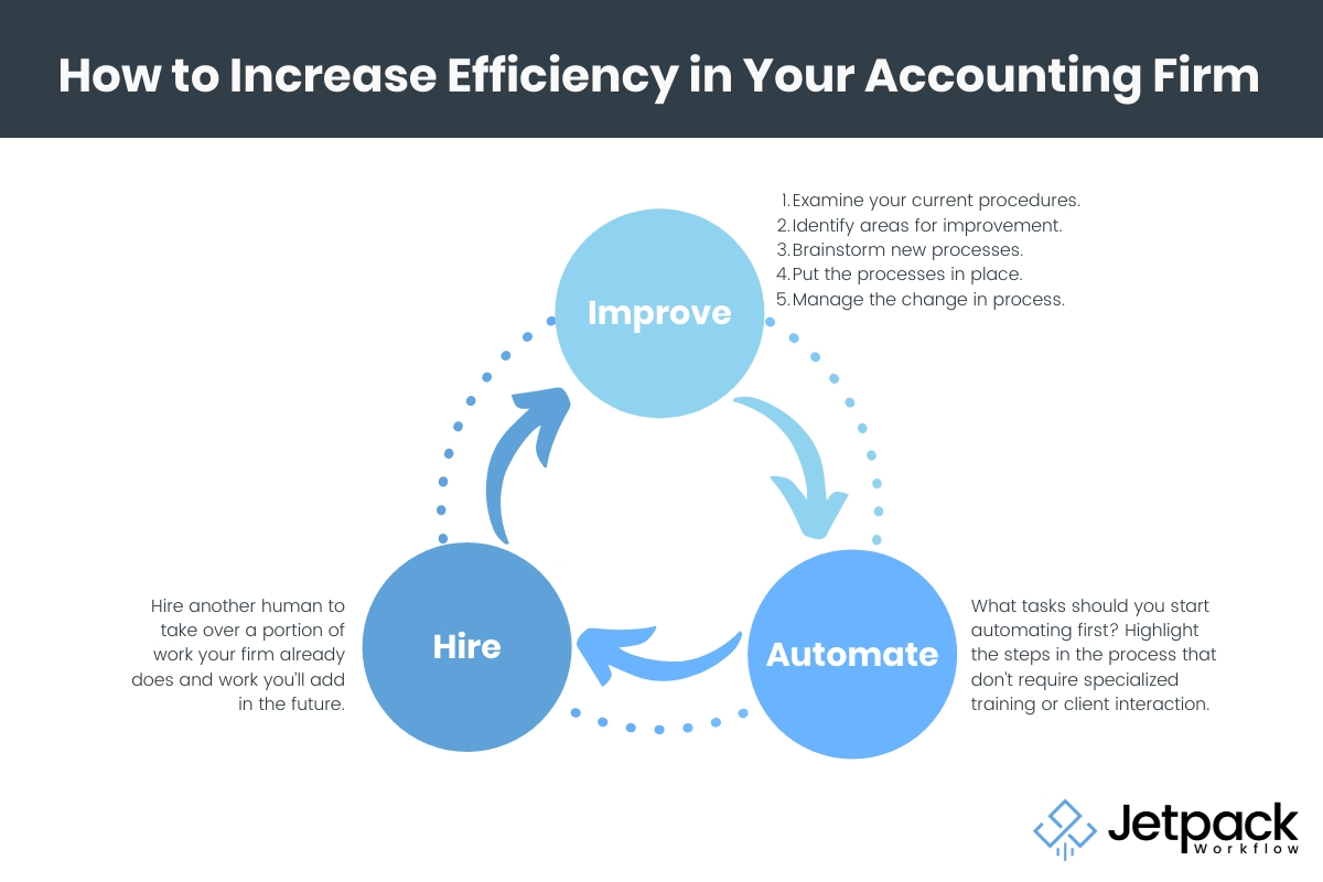 how to increase efficiency in your accounting firm infographic