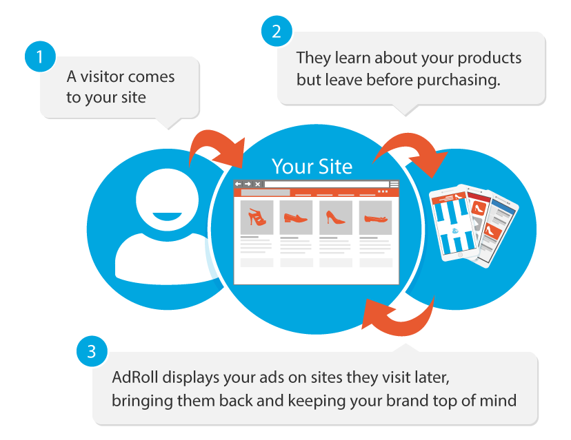 3 Steps to Retargeting: 1. Visitor comes to site, 2. They learn about your products but leave. 3. AdRoll displays your ads on sites they visit later, bringing them back.