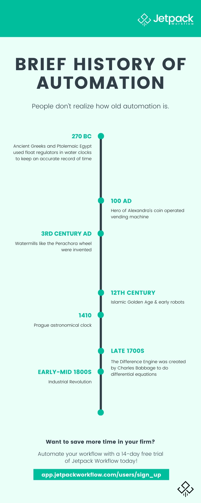 brief history of automation infographic