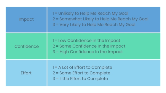 ICE Evaluation table scale of 1 to 3 for impact confidence effort