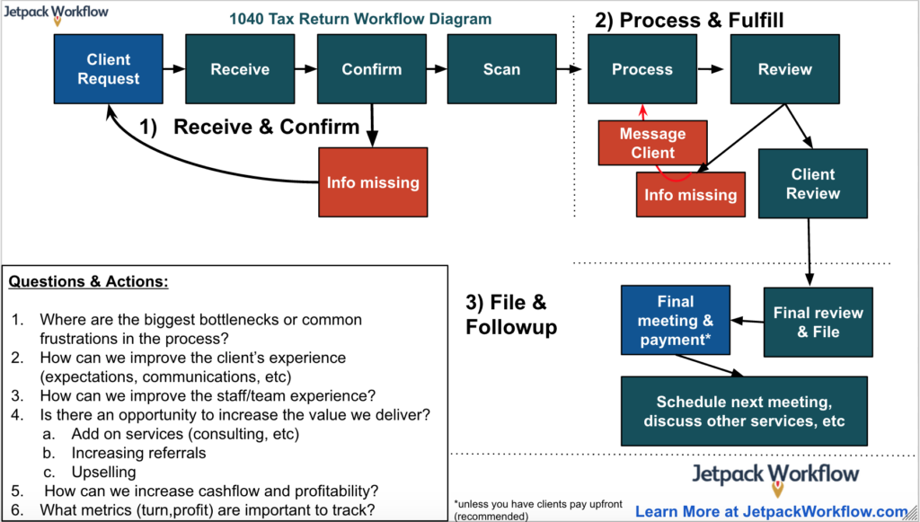 1040 Individual Tax Return Workflow Diagram