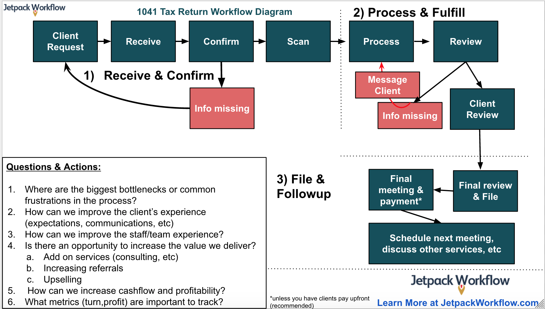 1041 Tax Return for Estates & Trusts Workflow Diagram for Accountants