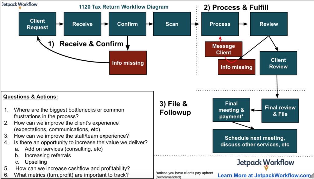1120 Corporate Tax Return Workflow Diagram