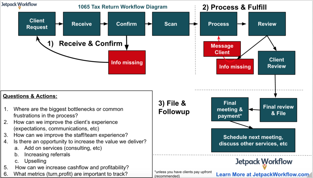 1065 Workflow Diagram template