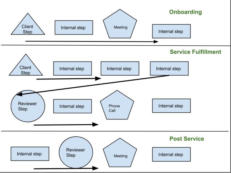 workflow diagram process for accountants CPA bookkeepers