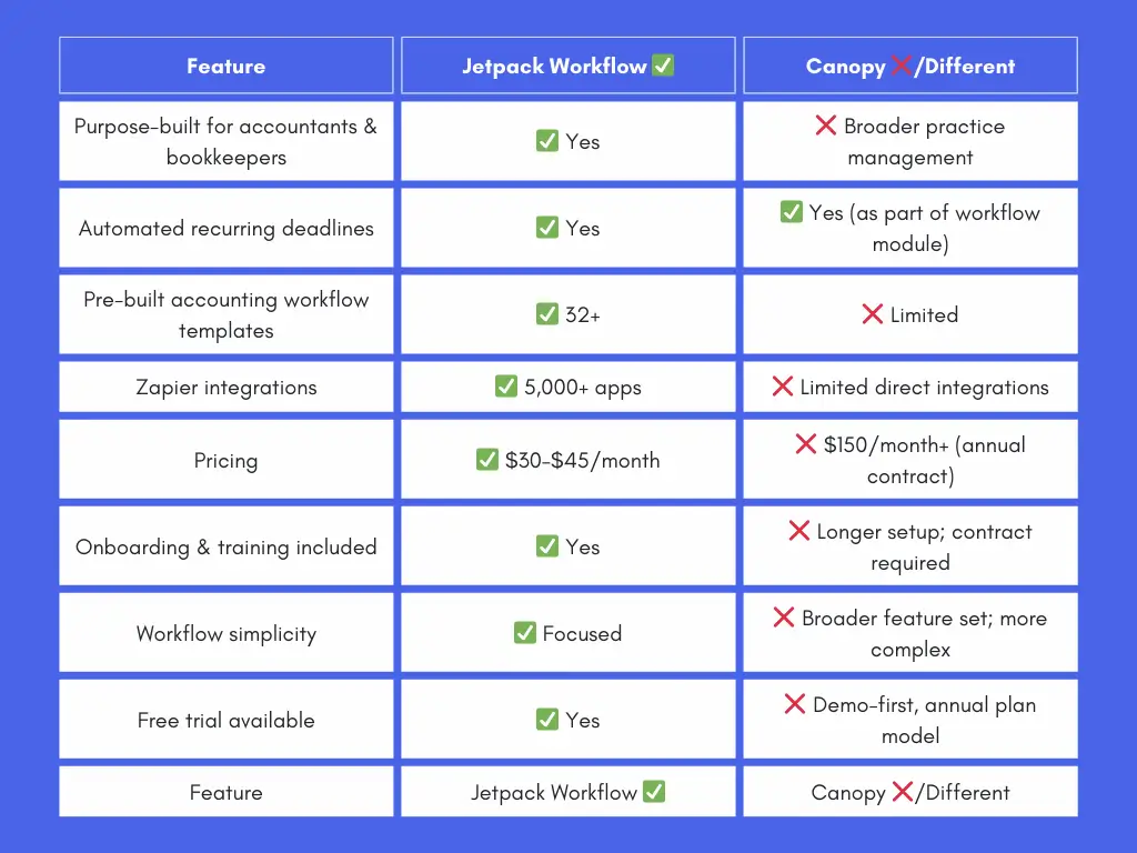 Jetpack Workflow vs Canopy