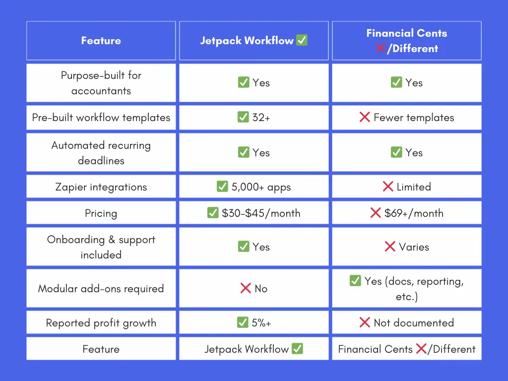Jetpack Workflow vs Financial Cents