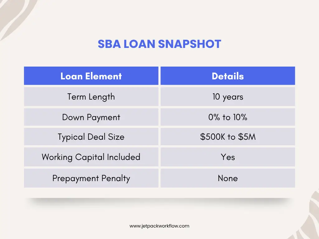 SBA Loan Snapshot