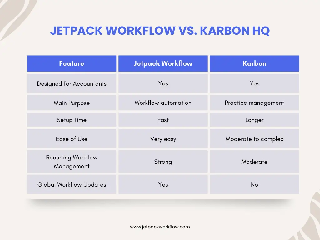 Jetpack Workflow vs Karbon Comparison Table