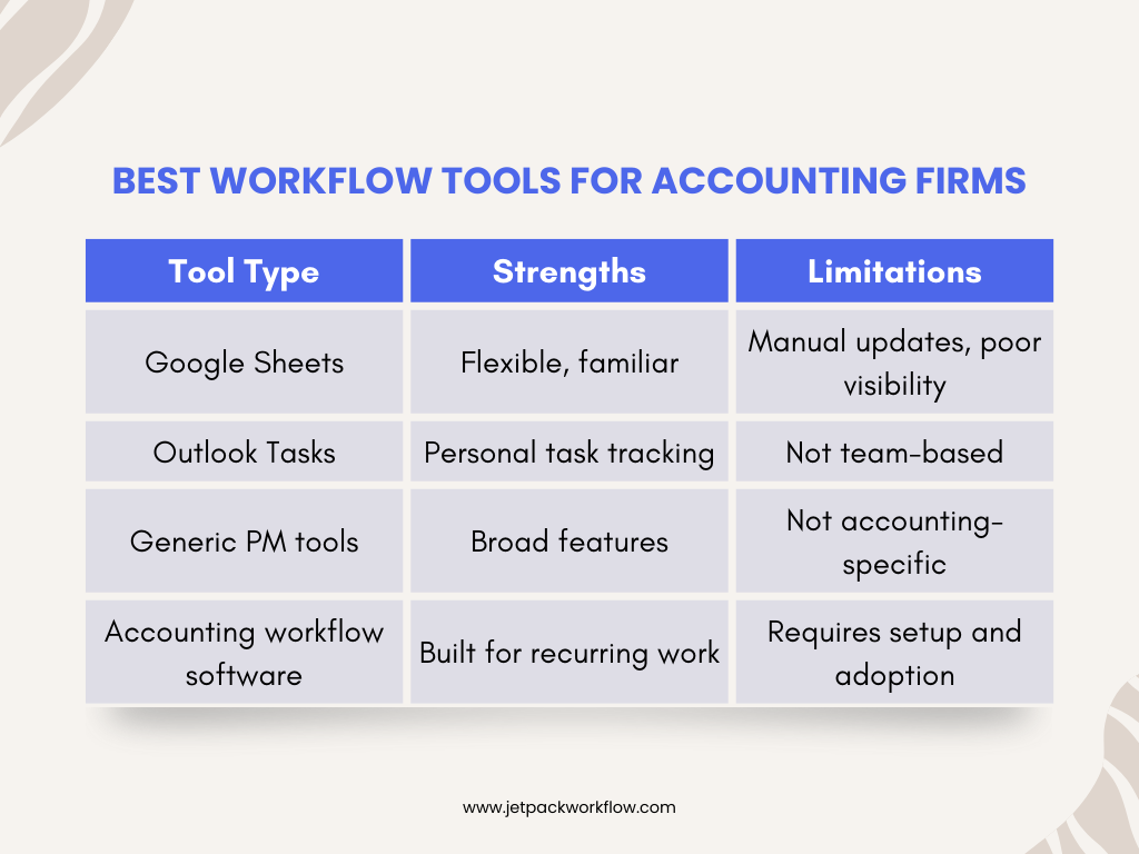 Best workflow tools for accounting firms