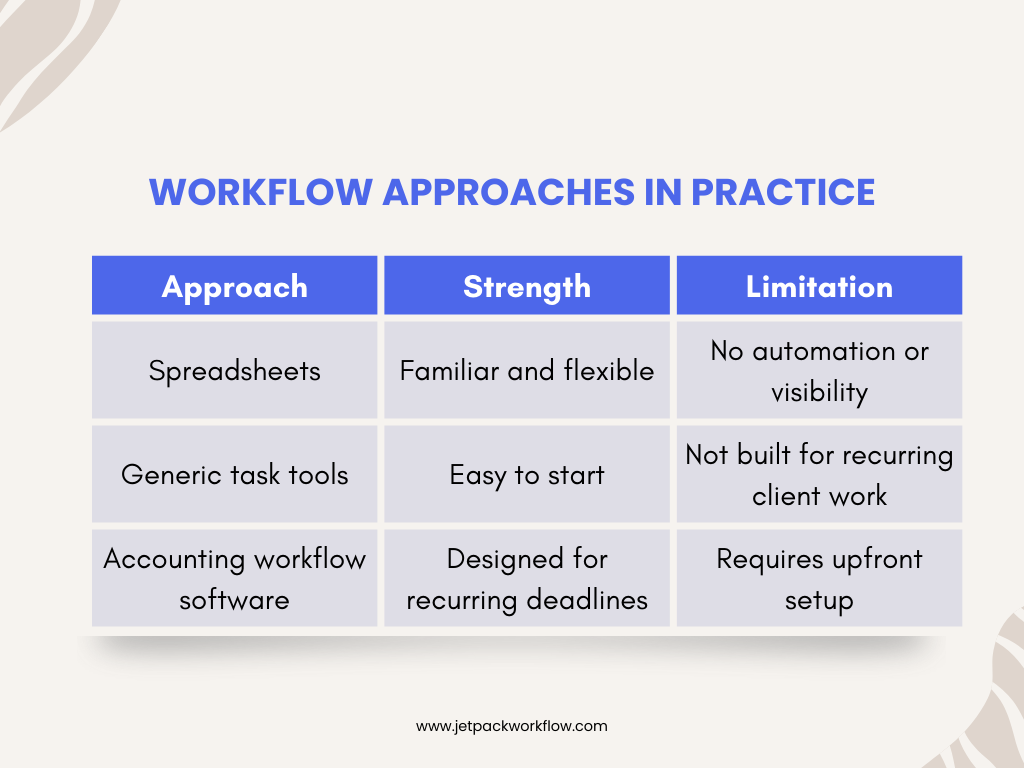 workflow approaches in practice
