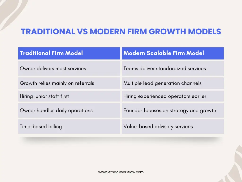 Traditional Firm vs. Simple Firm Model