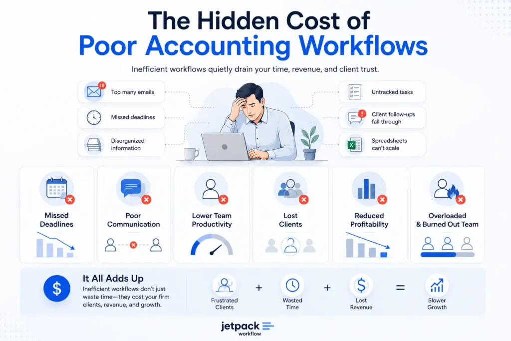 The Hidden Cost of Poor Accounting Workflows