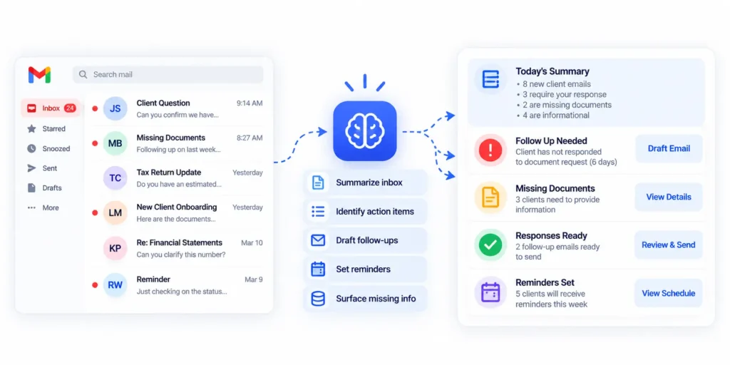 AI email automation workflow for accounting firms showing inbox summaries, client follow-ups, missing documents, and automated reminders.